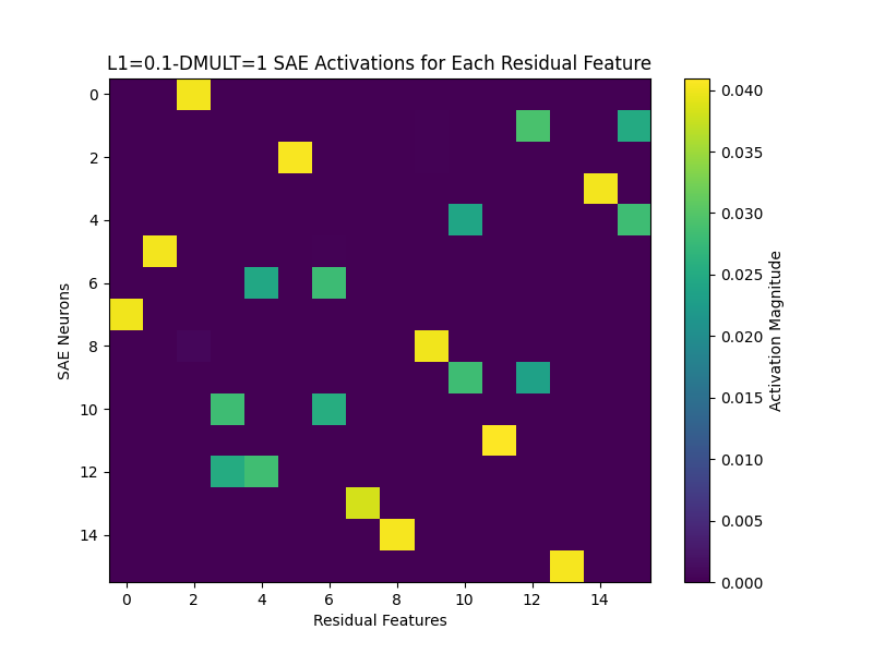 Failed Activations